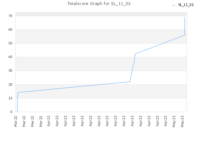 Totalscore Graph for SL_11_02