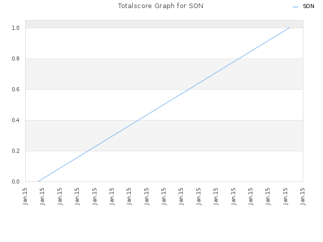 Totalscore Graph for SON