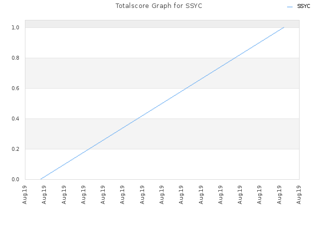 Totalscore Graph for SSYC