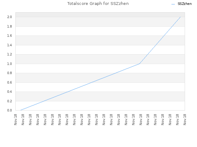 Totalscore Graph for SSZzhen