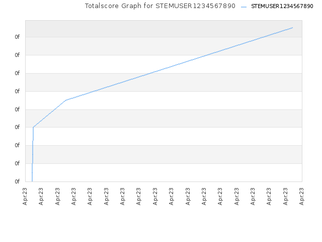 Totalscore Graph for STEMUSER1234567890