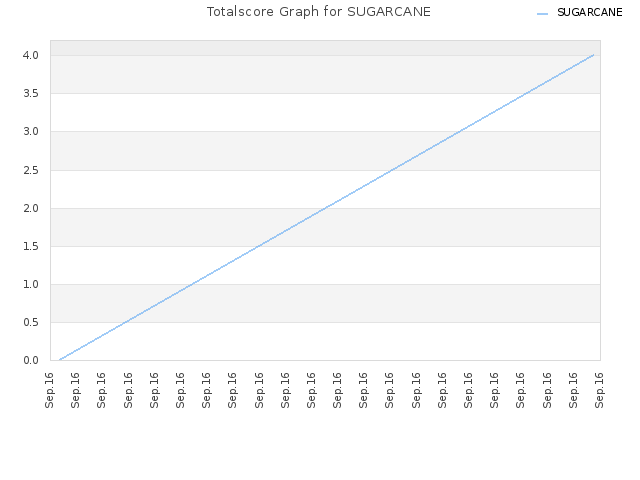 Totalscore Graph for SUGARCANE