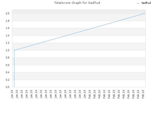 Totalscore Graph for SadFud