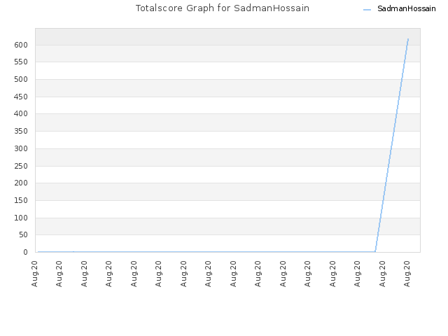 Totalscore Graph for SadmanHossain