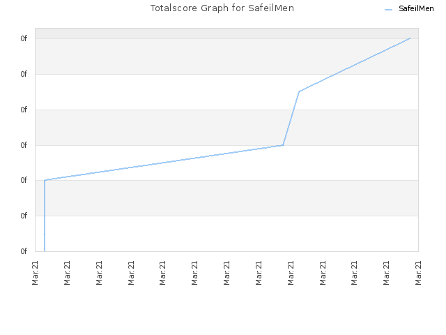 Totalscore Graph for SafeilMen