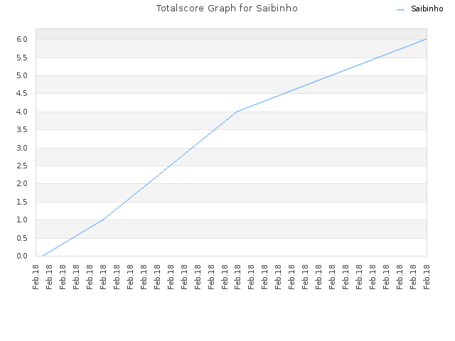 Totalscore Graph for Saibinho