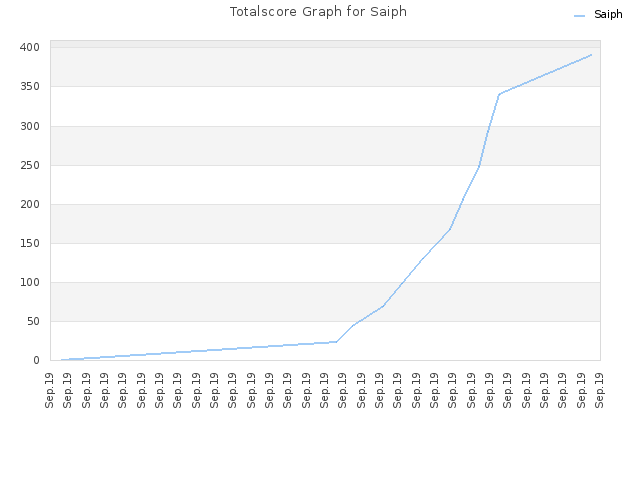 Totalscore Graph for Saiph