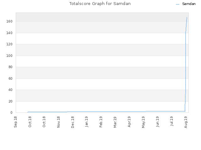 Totalscore Graph for Samdan