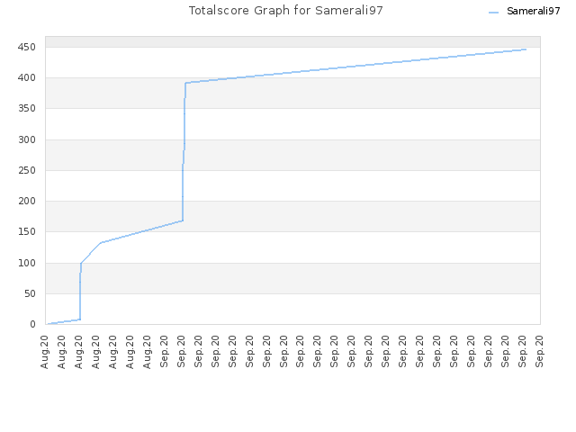 Totalscore Graph for Samerali97