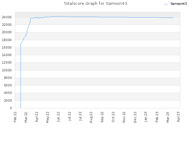 Totalscore Graph for Samson43