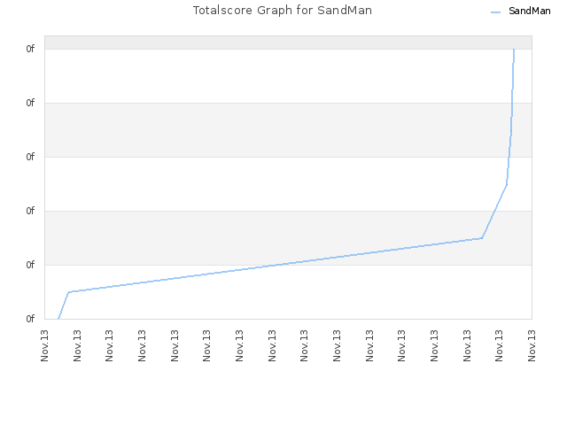 Totalscore Graph for SandMan