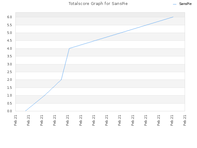 Totalscore Graph for SansPie