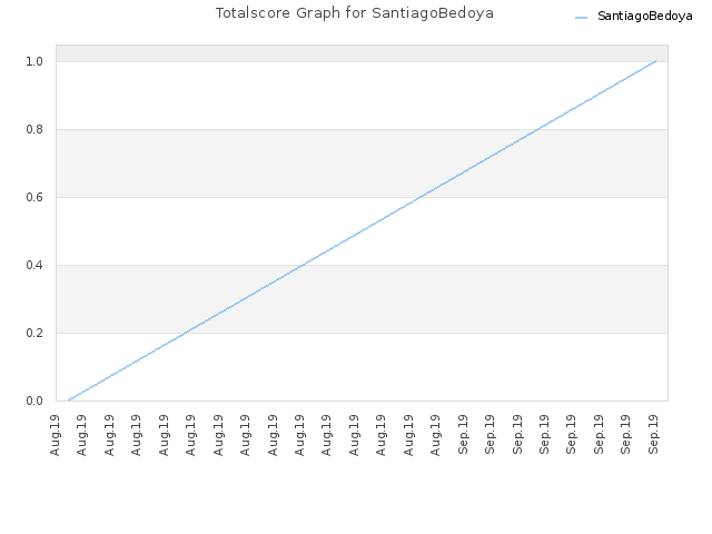 Totalscore Graph for SantiagoBedoya