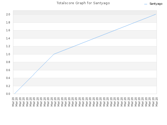 Totalscore Graph for Santyago