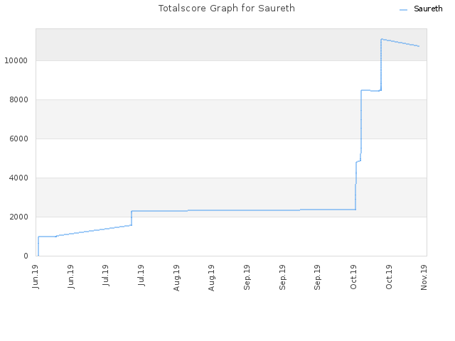 Totalscore Graph for Saureth