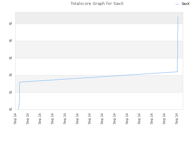 Totalscore Graph for SaxX