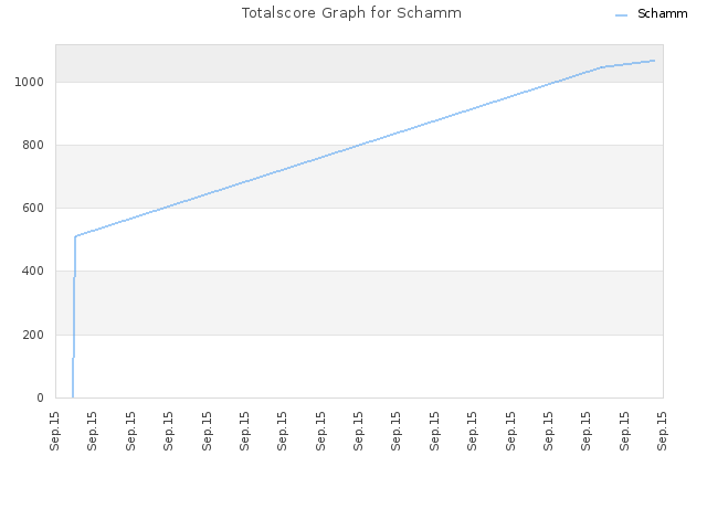 Totalscore Graph for Schamm