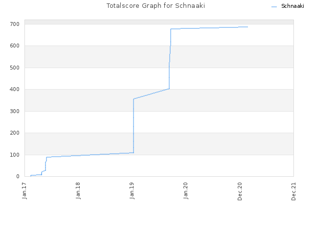 Totalscore Graph for Schnaaki