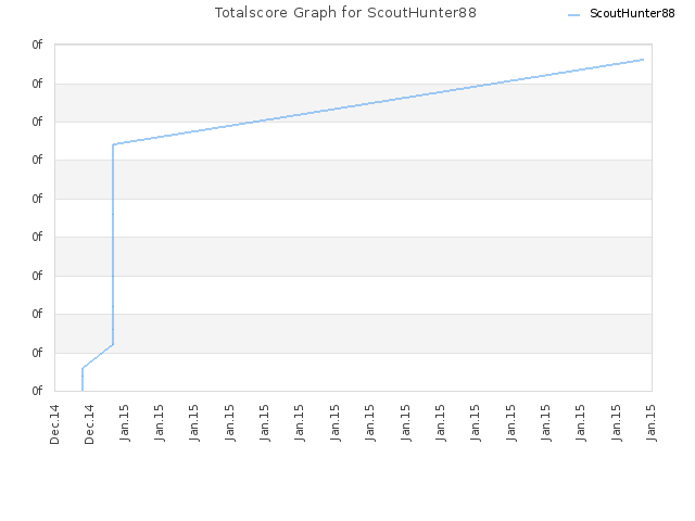 Totalscore Graph for ScoutHunter88