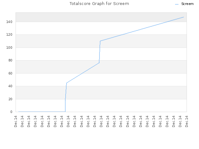 Totalscore Graph for Screem