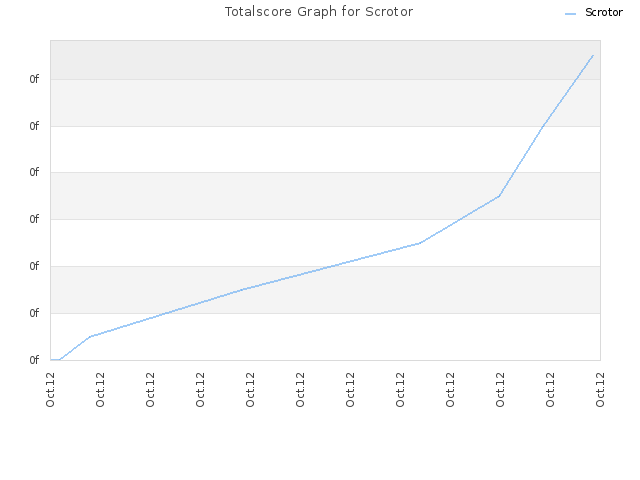 Totalscore Graph for Scrotor