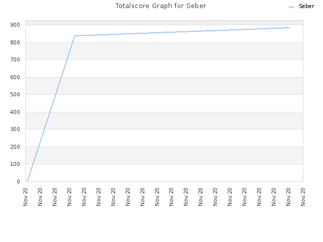 Totalscore Graph for Seber