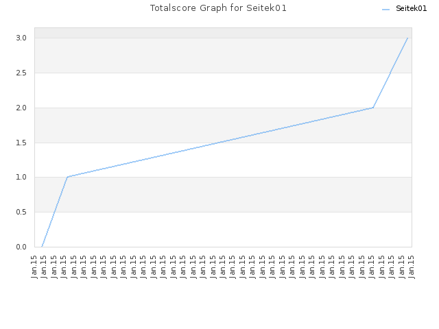 Totalscore Graph for Seitek01