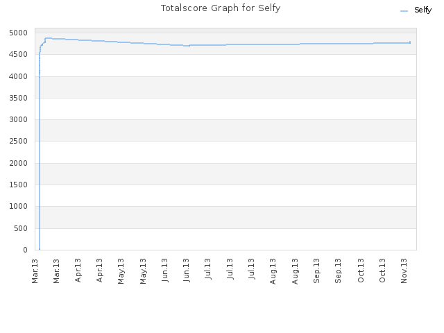 Totalscore Graph for Selfy