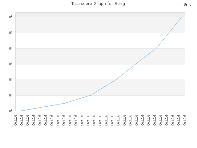 Totalscore Graph for Seng