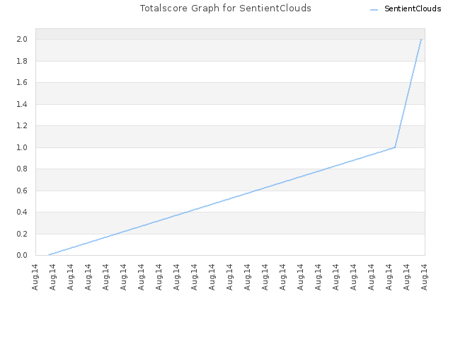 Totalscore Graph for SentientClouds