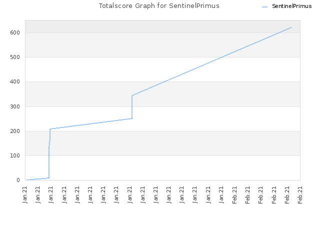 Totalscore Graph for SentinelPrimus