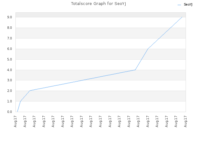 Totalscore Graph for SeoYJ