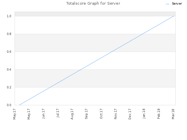 Totalscore Graph for Server