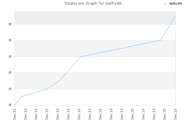 Totalscore Graph for Sethx86