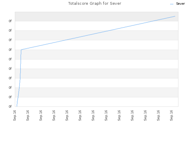 Totalscore Graph for Sever