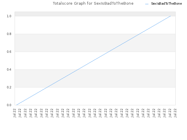Totalscore Graph for SexIsBadToTheBone