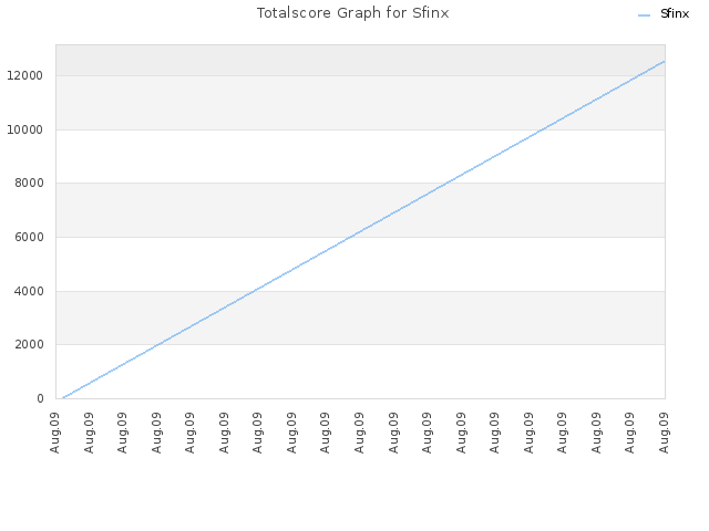 Totalscore Graph for Sfinx