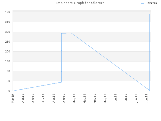 Totalscore Graph for Sflorezs