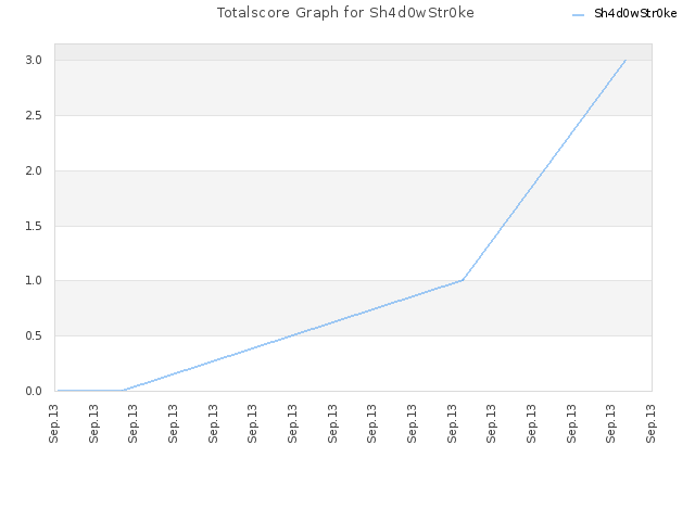 Totalscore Graph for Sh4d0wStr0ke