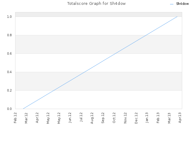 Totalscore Graph for Sh4dow