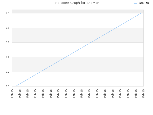 Totalscore Graph for ShaMan