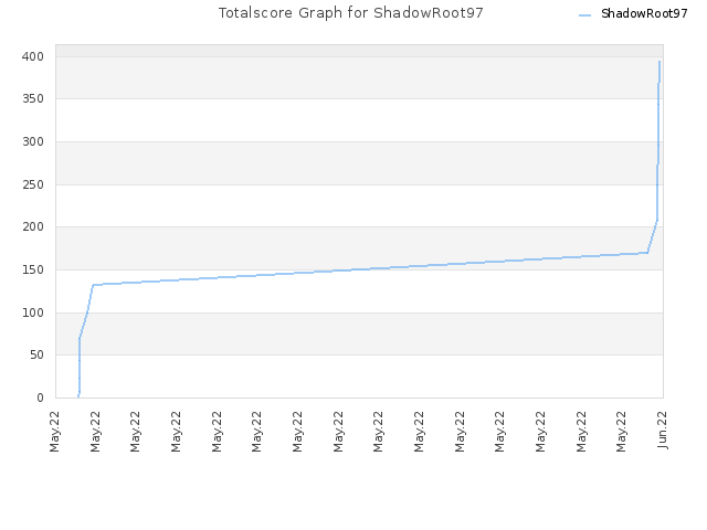 Totalscore Graph for ShadowRoot97