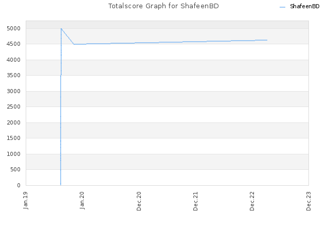 Totalscore Graph for ShafeenBD
