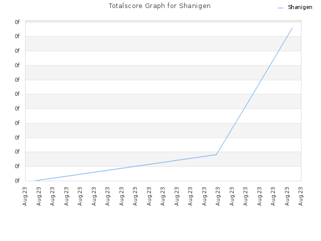 Totalscore Graph for Shanigen