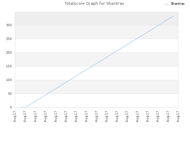Totalscore Graph for Shantrax