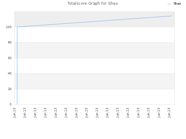 Totalscore Graph for Shao