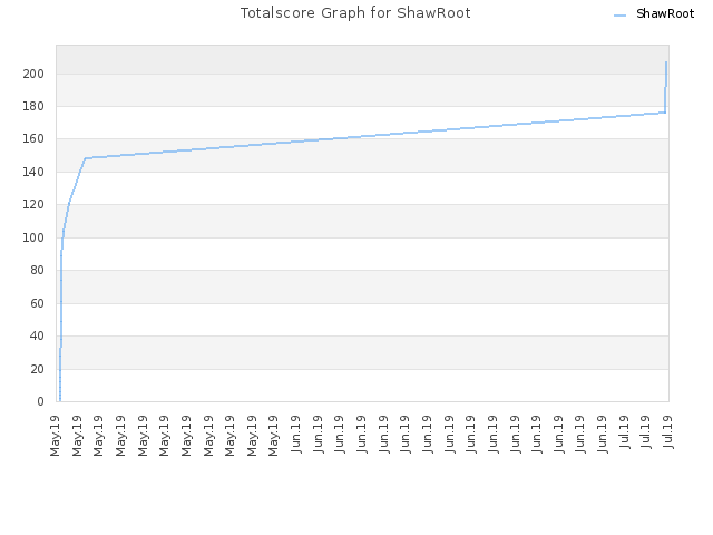 Totalscore Graph for ShawRoot