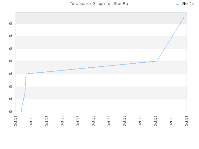 Totalscore Graph for She-Ra