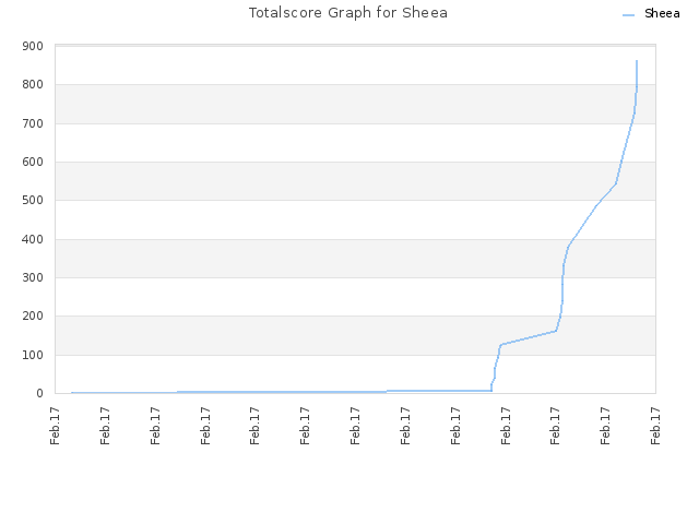 Totalscore Graph for Sheea