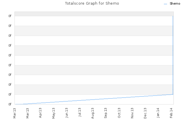 Totalscore Graph for Shemo